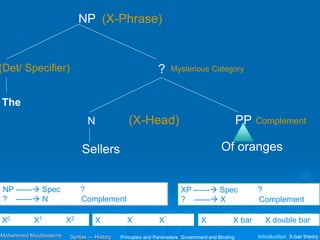 NP
?
Sellers
PP
The
(X-Phrase)
(X-Head) Complement
(Det/ Specifier)
Of oranges
Mysterious Category
N
NP ------ Spec ?
? ------ N Complement
XP ------ Spec ?
? ------ X Complement
X0 X1 X2 X X’ X’’ X X bar X double bar
Principles and Parameters Government and Binding Introduction X-bar theory
Syntax — History
Mohammed Moubtassime
 