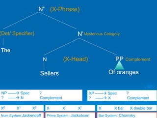N’’
N’
Sellers
PP
The
(X-Phrase)
(X-Head) Complement
(Det/ Specifier)
Of oranges
Mysterious Category
N
NP ------ Spec ?
? ------ N Complement
XP ------ Spec ?
? ------ X Complement
X0 X1 X2 X X’ X’’ X X bar X double bar
Num System:Jackendoff Prime System: Jackobson Bar System: Chomsky
 
