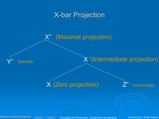 X-bar Projection
X’’
X `
X Z”
Y”
(Maximal projection)
(Intermediate projection)
(Zero projection) Complement
Specifier
Principles and Parameters Government and Binding Introduction X-bar theory
Syntax — History
Mohammed Moubtassime
 