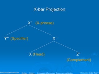 X-bar Projection
X’’
X `
X Z”
Y”
(X-phrase)
(Head)
(Complement)
(Specifier)
Principles and Parameters Government and Binding Introduction X-bar theory
Syntax — History
Mohammed Moubtassime
 