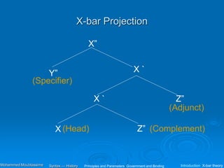 X-bar Projection
X”
X `
X
Z”
Y”
(Complement)
(Specifier)
X `
Z”
(Head)
(Adjunct)
Principles and Parameters Government and Binding Introduction X-bar theory
Syntax — History
Mohammed Moubtassime
 