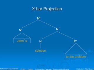 X-bar Projection
N”
N `
P”
N”
John’s N
solution
to the problem
Principles and Parameters Government and Binding Introduction X-bar theory
Syntax — History
Mohammed Moubtassime
 