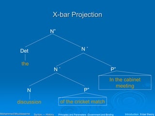 X-bar Projection
N”
N `
N
P”
Det
of the cricket match
the
N `
P”
discussion
In the cabinet
meeting
Principles and Parameters Government and Binding Introduction X-bar theory
Syntax — History
Mohammed Moubtassime
 