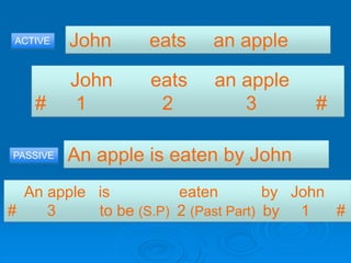 John eats an apple
John eats an apple
# 1 2 3 #
ACTIVE
An apple is eaten by John
An apple is eaten by John
# 3 to be (S.P) 2 (Past Part) by 1 #
PASSIVE
 