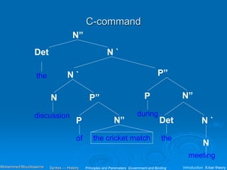C-command
N”
N `
N
Det
the cricket match
the N `
P”
discussion
P
of
N”
P”
P
during
N”
N `
Det
the
meeting
N
Principles and Parameters Government and Binding Introduction X-bar theory
Syntax — History
Mohammed Moubtassime
 