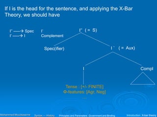 If I is the head for the sentence, and applying the X-Bar
Theory, we should have
I’’ ----- Spec I’
I’ ----- I Complement
I’’
I `
Compl
Spec(ifier)
( = S)
I
( = Aux)
Tense : [+/- FINITE]
Φ-features: [Agr, Neg]
…
Principles and Parameters Government and Binding Introduction X-bar theory
Syntax — History
Mohammed Moubtassime
 
