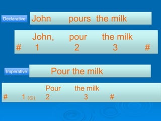 John pours the milk
John, pour the milk
# 1 2 3 #
Declarative
Pour the milk
Pour the milk
# 1 () 2 3 #
Imperative
 