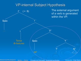 VP-internal Subject Hypothesis
I”
I `
Spec
( = S)
I
Tense
Φ-features
…
NP
V”
V `
N”
Spec
V
… …
…
The external argument
of a verb is generated
within the VP.
Principles and Parameters Government and Binding Introduction X-bar theory
Syntax — History
Mohammed Moubtassime
 