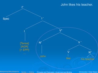 I”
I `
Spec
I
John
V”
V `
N”
N”
V
like his teacher
John likes his teacher.
[Tense]
[AGR]
[+ EPP]
…
Principles and Parameters Government and Binding Introduction X-bar theory
Syntax — History
Mohammed Moubtassime
 