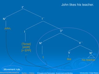 I”
I `
N”
I
ti
V”
V `
N”
N”
V
like his teacher
John likes his teacher.
Johni
Movement rule
[Tense]
[AGR]
[+ EPP]
…
Principles and Parameters Government and Binding Introduction X-bar theory
Syntax — History
Mohammed Moubtassime
 