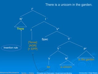 I”
I `
N”
I
[Tense]
[AGR]
[+ EPP]
…
V”
V `
P”
Spec
V `
be
in the garden
There is a unicorn in the garden.
N”
a unicorn
V
There
Insertion rule
Principles and Parameters Government and Binding Introduction X-bar theory
Syntax — History
Mohammed Moubtassime
 