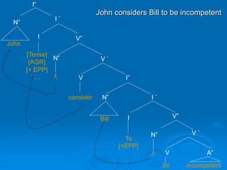 I”
I `
N”
I V”
V `
N”
I `
consider
I”
V
John
ti
incompetent
N”
Bill I
To
[+EPP]
V”
V `
N”
A”
V
ti
be
John considers Bill to be incompetent
[Tense]
[AGR]
[+ EPP]
…
 