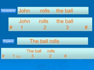 John rolls the ball
John rolls the ball
# 1 2 3 #
Declarative
The ball rolls
The ball rolls
# 1 () 3 2 #
Ergative
 