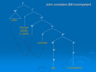 I”
I `
N”
I V”
V `
N”
A `
consider
A”
V
John
ti
incompetent
N”
Bill
A
John considers Bill incompetent
N `
N
[Tense]
[AGR]
[+ EPP]
…
 