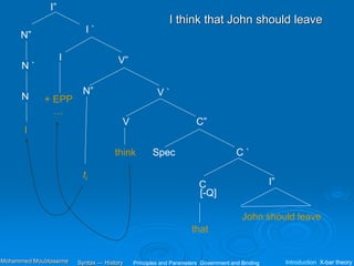 I”
I `
N”
I
+ EPP
…
V”
V `
N”
C `
think
C”
V
I
ti
Spec
C
[-Q]
I”
I think that John should leave
N `
N
that
John should leave
Principles and Parameters Government and Binding Introduction X-bar theory
Syntax — History
Mohammed Moubtassime
 