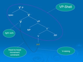v P
v `
spec
V `
VP
v
NP
V PP
put
VP-Shell
light verb
Head-to-head
movement
constraint
V-raising
 
