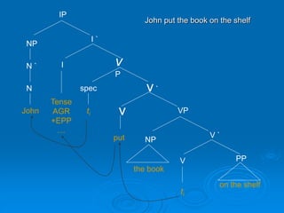 v
P
v `
spec
V `
VP
v
NP
V PP
John put the book on the shelf
I `
IP
NP
I
put
John
the book
on the shelf
N `
N
Tense
AGR
+EPP
…
ti
ti
 