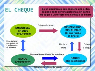 EL CHEQUE Es un documento que contiene una orden 
de pago dada por una persona a un banco 
de pagar a un tercero una cantidad de dinero 
EMISOR DEL 
CHEQUE 
(El que paga) 
Entrega el dinero al banco del beneficiario 
BANCO 
(Del pagador) 
BENEFICIARIO 
DEL CHEQUE 
(El que recibe 
el dinero) 
BANCO 
(Del beneficiario) 
Entrega el cheque 
Entrega 
el cheque 
Recibe el 
dinero 
Pide el dinero al banco del pagador 
Debe de tener 
una abierta c/c 
y un talonario 
de cheques. 
 
