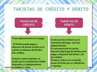 TARJETAS DE CRÉDITO Y DÉBITO 
TARJETAS DE 
CRÉDITO 
TARJETAS DE 
DÉBITO 
(Diferencias) 
Tiene aplazamiento en el pago. 
. El titular puede pagar y 
disponer de dinero incluso si su 
cuenta no dispone de fondos. 
(Da crédito) 
El banco cobra intereses al 
titular por la cantidad de crédito 
dispuesta y el aplazamiento 
acordado.(+ cara) 
Se descuenta el dinero en el 
momento del pago. (no hay 
aplazamiento). 
Es necesario que la cuenta 
bancaria disponga de fondos para 
pagar y disponer del dinero. (no 
da crédito) 
El banco cobra una cuota fija 
anual al titular por su utilización. 
(+ barata) 
 