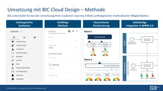 9 | Titel| 24. Mai 2019
9 | GBTEC Software + Consulting AG | Customer Journey Mapping mit BIC
Umsetzung mit BIC Cloud Design – Methode
BIC unterstützt Sie bei der Umsetzung Ihrer Customer Journey mittels umfangreicher methodischer Möglichkeiten.
Umfangreiches
Symbolset
Vielfältige
Attribute
Hierarchische
Strukturierung
Vollständige
Integration in BPMN 2.0
Ebene 1
Ebene 2
 