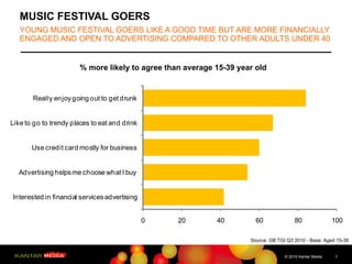 MUSIC FESTIVAL GOERS YOUNG MUSIC FESTIVAL GOERS LIKE A GOOD TIME BUT ARE MORE FINANCIALLY ENGAGED AND OPEN TO ADVERTISING COMPARED TO OTHER ADULTS UNDER 40 Source: GB TGI Q3 2010 - Base: Aged 15-39 % more likely to agree than average 15-39 year old 
