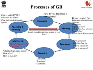 Towards a new dawnProcesses of GB
Conceiving
Planning
Approving
Executing
Monitoring
Analysing &
Auditing
How do you decide for a
new scheme?
How do you plan? Plan
Documents whether Gender
Sensitive
Who plans?
Capacity to plan?
Stakeholders ? At what level
What to plan?
How is the Dt. Plan prepared
Who approves?
Whether they are
Gender sensitive?
What is approved?
Staff (M/F)
Resources
Guidelines
What to observe and check?
How often?
How to monitor?
Checking against what
is planned
What is audited? Why?
Who does the audit?
What happens to the audit
report?
Does it impact the planning process of your
Dept.?
 