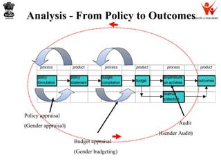 Towards a new dawn
process product process product process product
policy
formulation
policy
statement
budget
compilation budget
expenditure
on activities outcomes
revenue
collection
Analysis - From Policy to Outcomes
Policy appraisal
(Gender appraisal) Audit
(Gender Audit)
Budget appraisal
(Gender budgeting)
 