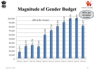 Towards a new dawn
Magnitude of Gender Budget
August 9, 2016 27
42% tax
devolution
to states
 