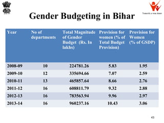 Towards a new dawn
43
Year No of
departments
Total Magnitude
of Gender
Budget (Rs. In
lakhs)
Provision for
women (% of
Total Budget
Provision)
Provision for
Women
(% of GSDP)
2008-09 10 224781.26 5.83 1.95
2009-10 12 335694.66 7.07 2.59
2010-11 13 465857.64 8.66 2.76
2011-12 16 608811.79 9.32 2.88
2012-13 16 783563.94 9.96 2.97
2013-14 16 960237.16 10.43 3.06
Gender Budgeting in Bihar
 