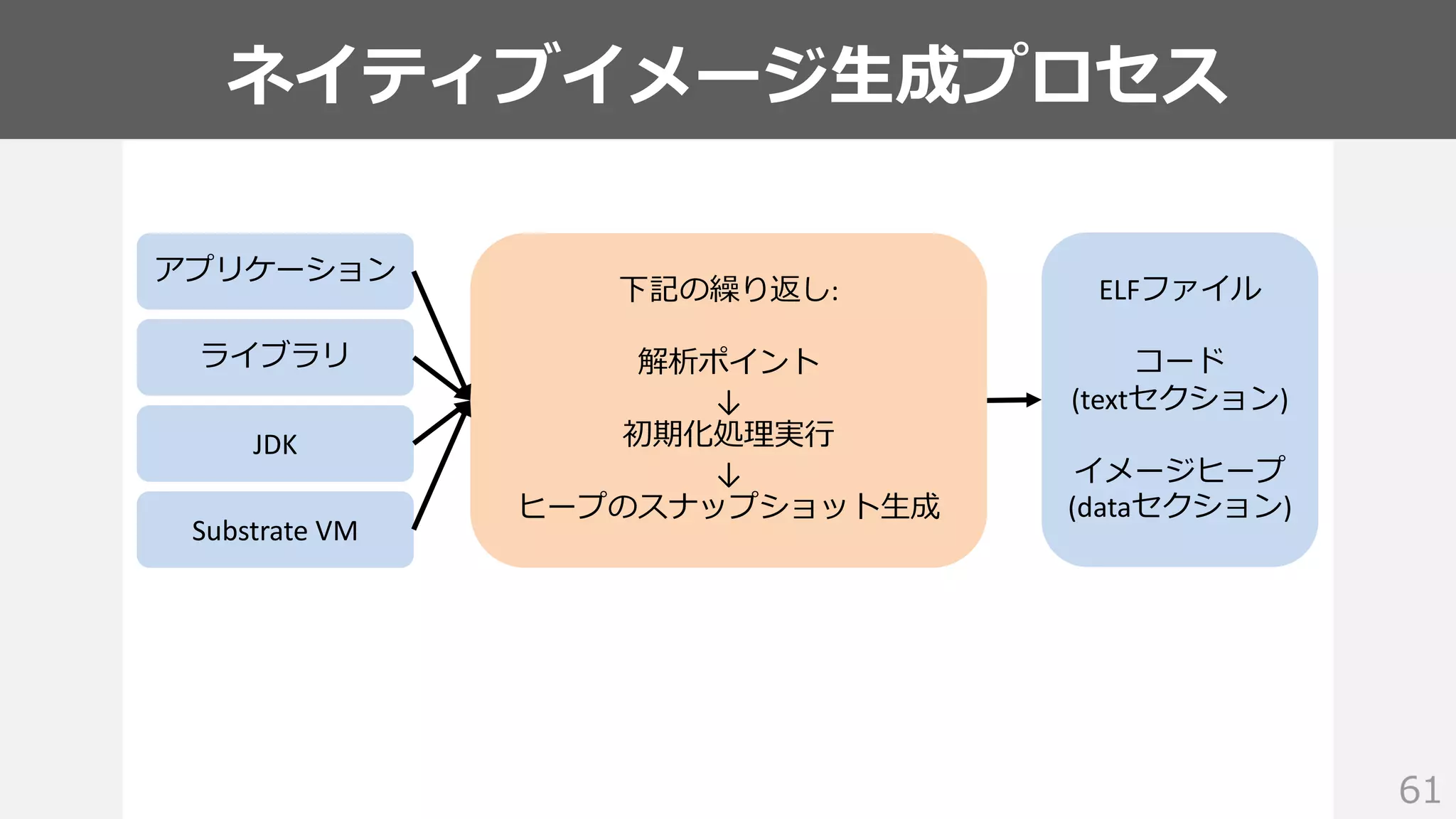 ネイティブイメージ生成プロセス
61
アプリケーション
ライブラリ
JDK
Substrate VM
下記の繰り返し:
解析ポイント
↓
初期化処理実⾏
↓
ヒープのスナップショット⽣成
ELFファイル
コード
(textセクション)
イメージヒープ
(dataセクション)
 