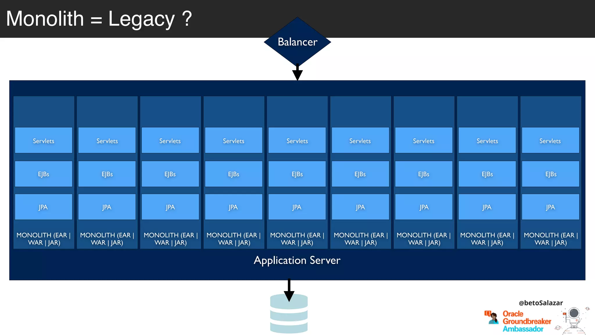 Monolith = Legacy ?
@betoSalazar
Application Server
MONOLITH (EAR |
WAR | JAR)
Servlets
EJBs
JPA
Balancer
MONOLITH (EAR |
WAR | JAR)
Servlets
EJBs
JPA
MONOLITH (EAR |
WAR | JAR)
Servlets
EJBs
JPA
MONOLITH (EAR |
WAR | JAR)
Servlets
EJBs
JPA
MONOLITH (EAR |
WAR | JAR)
Servlets
EJBs
JPA
MONOLITH (EAR |
WAR | JAR)
Servlets
EJBs
JPA
MONOLITH (EAR |
WAR | JAR)
Servlets
EJBs
JPA
MONOLITH (EAR |
WAR | JAR)
Servlets
EJBs
JPA
MONOLITH (EAR |
WAR | JAR)
Servlets
EJBs
JPA
 