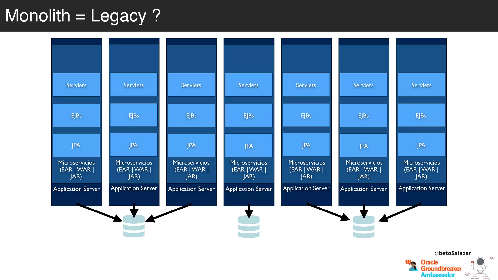 Monolith = Legacy ?
@betoSalazar
Application Server
Microservicios
(EAR | WAR |
JAR)
Servlets
EJBs
JPA
Application Server
Microservicios
(EAR | WAR |
JAR)
Servlets
EJBs
JPA
Application Server
Microservicios
(EAR | WAR |
JAR)
Servlets
EJBs
JPA
Application Server
Microservicios
(EAR | WAR |
JAR)
Servlets
EJBs
JPA
Application Server
Microservicios
(EAR | WAR |
JAR)
Servlets
EJBs
JPA
Application Server
Microservicios
(EAR | WAR |
JAR)
Servlets
EJBs
JPA
Application Server
Microservicios
(EAR | WAR |
JAR)
Servlets
EJBs
JPA
 