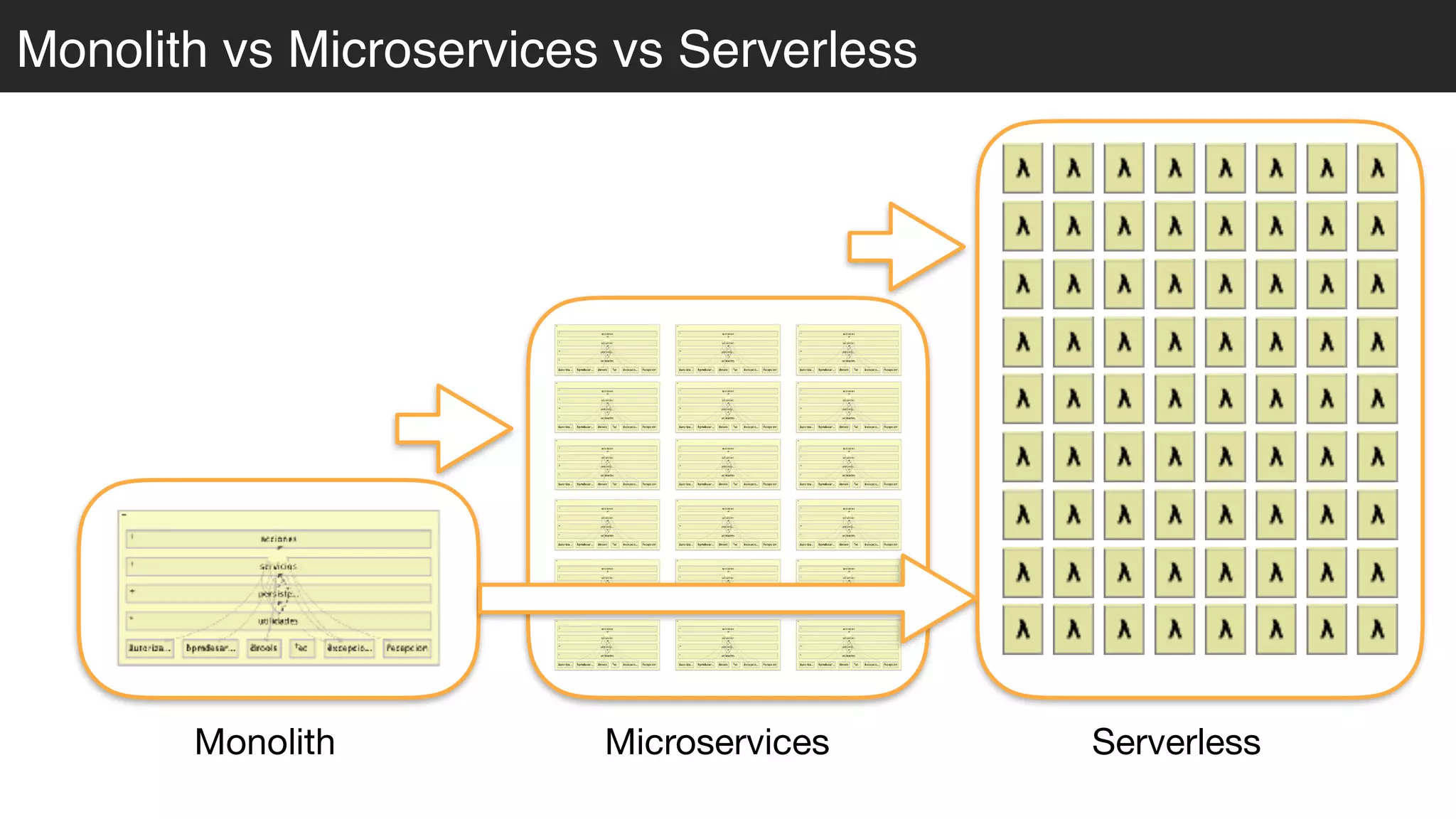 Monolith vs Microservices vs Serverless
Monolith Microservices Serverless
 