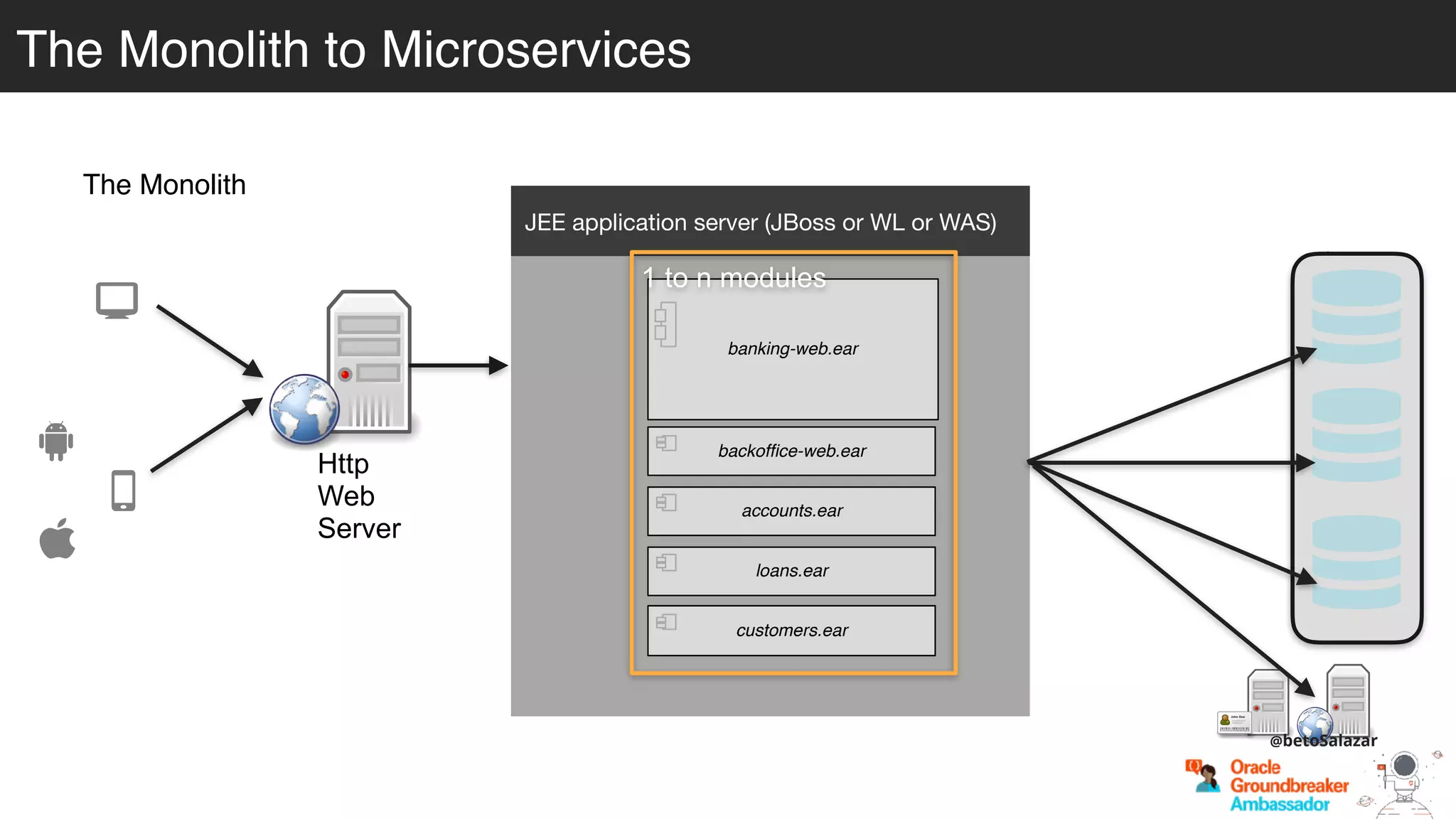 JEE application server (JBoss or WL or WAS)
banking-web.ear
backofﬁce-web.ear
accounts.ear
loans.ear
customers.ear
The Monolith to Microservices
The Monolith
1 to n modules
Http
Web
Server
@betoSalazar
 