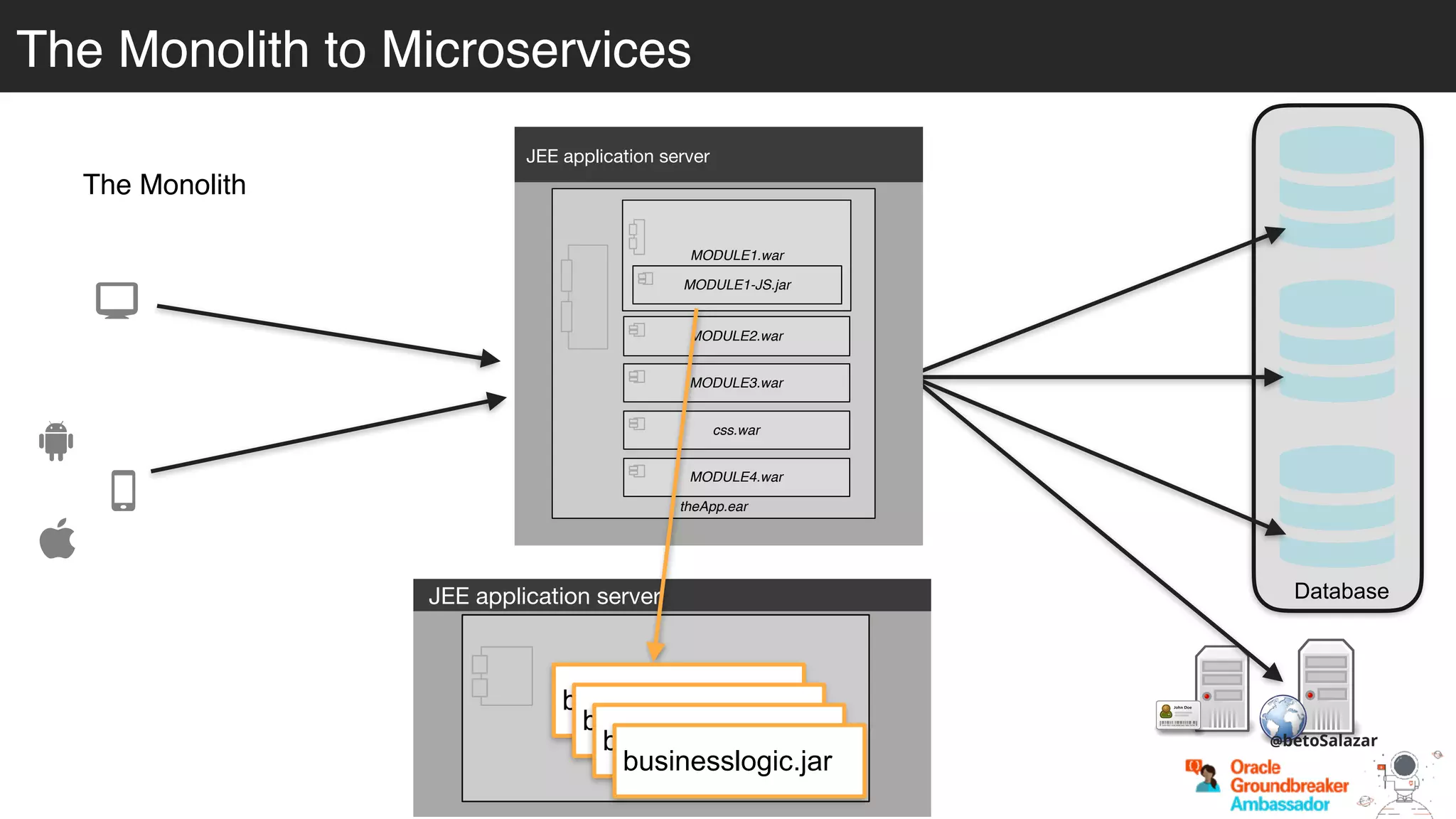 JEE application server
The Monolith
Database
JEE application server
theApp.ear
MODULE1.war
MODULE1-JS.jar
MODULE2.war
MODULE3.war
css.war
MODULE4.war
businesslogic.jar
businesslogic.jar
businesslogic.jar
businesslogic.jar
@betoSalazar
The Monolith to MicroservicesThe Monolith to Microservices
 