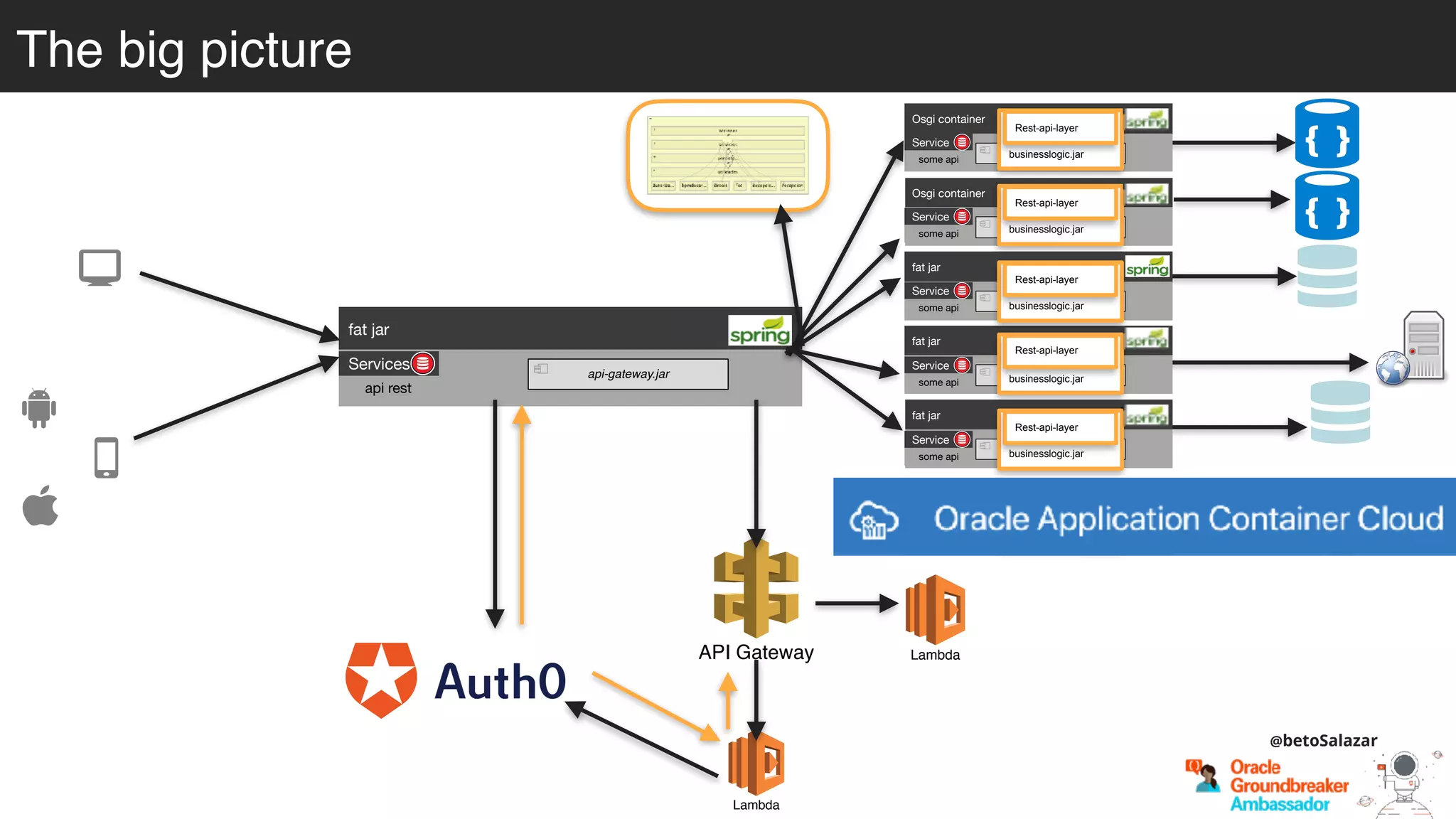 The big picture
Osgi container
engine-orchestrator.jar
Osgi container
dynamic-camel-routes.jar
fat jar
batch.jar
fat jar
services.jar
fat jar
business-module1.jar
fat jar
business-module-n.jar
Service
some api
Service
some api
Service
some api
Service
some api
Service
some api
Service
some api
businesslogic.jar
Rest-api-layer
businesslogic.jar
Rest-api-layer
businesslogic.jar
Rest-api-layer
businesslogic.jar
Rest-api-layer
businesslogic.jar
Rest-api-layer
businesslogic.jar
Rest-api-layer
fat jar
api-gateway.jar
Services
api rest
API Gateway Lambda
Lambda
@betoSalazar
 