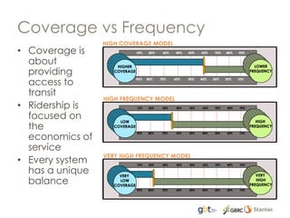 Coverage vs Frequency
• Coverage is
about
providing
access to
transit
• Ridership is
focused on
the
economics of
service
• Every system
has a unique
balance
 