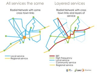 Regional service
Local service
Radial Network with some
cross town links
Local service
Community service
BRT
High Frequency
Regional service
Radial Network with cross
town links and layers of
service
All services the same Layered services
 