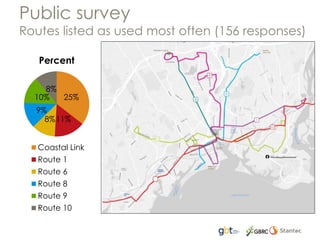 Public survey
Routes listed as used most often (156 responses)
25%
11%8%
9%
10%
8%
Percent
Coastal Link
Route 1
Route 6
Route 8
Route 9
Route 10
 