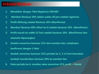 1. Mendaftar dengan Tiket Registrasi 200.000
2. Memberi Bantuan 20% dalam waktu 48 jam setelah registrasi
3. Profit dihitung setelah Bantuan 20% dikonfirmasi
4. Memberi Bantuan 80% dihari ke-8 setelah bantuan 20% dikonfirmasi
5. Profit masuk ke wallet 15 hari setelah bantuan 20% dikonfirmasi dan
otomatis dipasangkan
6. Setelah menerima bantuan 15% dari member lain, melakukan
konfirmasi dengan 1 tiket
7. Setelah menerima bantuan 15% periode ke-5, 5-12 hari kemudian
kembali memberikan bantuan 20% ke member lain
8. Pada periode ke-6, member akan menerima 15% profit + Modal
Sirkulasi Bantuan
 
