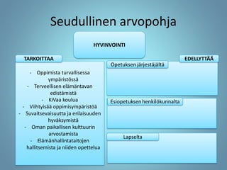 Seudullinen arvopohja
- Oppimista turvallisessa
ympäristössä
- Terveellisen elämäntavan
edistämistä
- KiVaa koulua
- Viihtyisää oppimisympäristöä
- Suvaitsevaisuutta ja erilaisuuden
hyväksymistä
- Oman paikallisen kulttuurin
arvostamista
- Elämänhallintataitojen
hallitsemista ja niiden opettelua
HYVINVOINTI
Lapselta
 