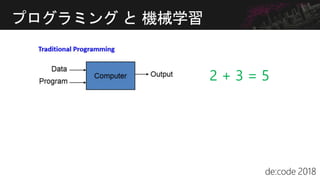プログラミング と 機械学習
2 + 3 = 5
 