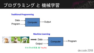 プログラミング と 機械学習
それぞれの写真: 猫? Yes/No
 