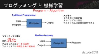 プログラミング と 機械学習
Program = Algorithm
人が書く
タスクの仕様の定義
アルゴリズムは固定
アルゴリズムは容易に説明できる
ソフトウェアが書く
目的: 汎化
アルゴリズムはデータに依存
アルゴリズムは時間とともに変わる
 