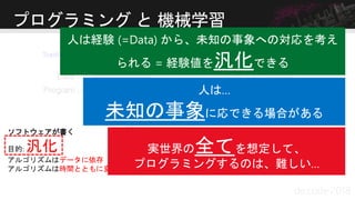 プログラミング と 機械学習
Program = Algorithm
人が書く
タスクの仕様の定義
アルゴリズムは固定
アルゴリズムは容易に説明できる
ソフトウェアが書く
目的: 汎化
アルゴリズムはデータに依存
アルゴリズムは時間とともに変わる
実世界の全てを想定して、
プログラミングするのは、難しい…
 