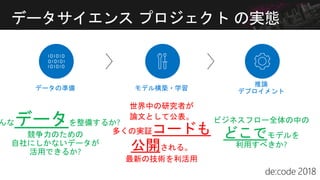 データサイエンス プロジェクト の実態
推論
デプロイメントデータの準備 モデル構築・学習
世界中の研究者が
論文として公表。
多くの実証コードも
公開される。
最新の技術を利活用
んなデータを整備するか?
競争力のための
自社にしかないデータが
活用できるか?
ビジネスフロー全体の中の
どこでモデルを
利用すべきか?
 