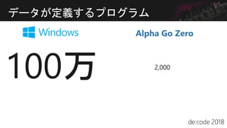 データが定義するプログラム
Alpha Go Zero
 