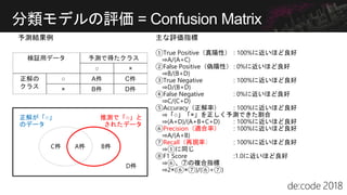 分類モデルの評価 = Confusion Matrix
①True Positive（真陽性） : 100%に近いほど良好
⇒A/(A+C)
②False Positive（偽陽性） : 0%に近いほど良好
⇒B/(B+D)
③True Negative : 100%に近いほど良好
⇒D/(B+D)
④False Negative : 0%に近いほど良好
⇒C/(C+D)
⑤Accuracy（正解率） : 100%に近いほど良好
⇒「○」「×」を正しく予測できた割合
⇒(A+D)/(A+B+C+D) : 100%に近いほど良好
⑥Precision（適合率） : 100%に近いほど良好
⇒A/(A+B)
⑦Recall（再現率） : 100%に近いほど良好
⇒①に同じ
⑧F1 Score :1.0に近いほど良好
⇒⑥、⑦の複合指標
⇒2×(⑥×⑦)/(⑥+⑦)
検証用データ 予測で得たクラス
○ ×
正解の
クラス
○ A件 C件
× B件 D件
正解が「○」
のデータ
推測で「○」と
されたデータ
A件C件 B件
D件
予測結果例 主な評価指標
 
