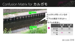 Confusion Matrix for カルガモ
カルガモ が写っているの
に、
モデルは推定できなかっ
た
▶モデルの見逃し
あり[実
際]
なし[実
際]
あり[予
測]
XX XX
なし[予
測]
XX XX
 