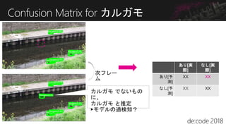 Confusion Matrix for カルガモ
あり[実
際]
なし[実
際]
あり[予
測]
XX XX
なし[予
測]
XX XX
カルガモ でないもの
に、
カルガモ と推定
▶モデルの過検知？
 